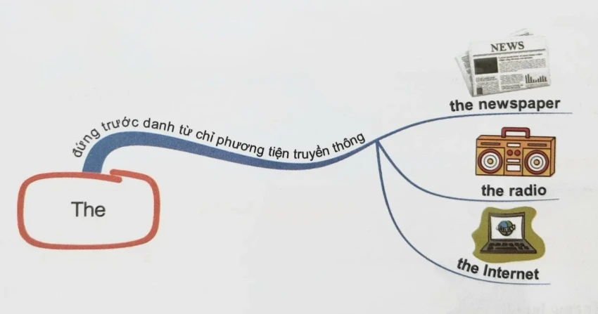 Artikel a, an, the im Englischen