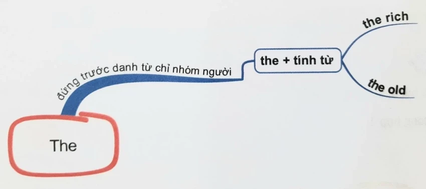 Artikel a, an, the im Englischen