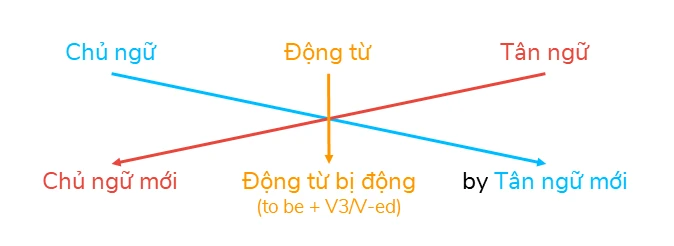 Vergleichen Sie aktiv und passiv