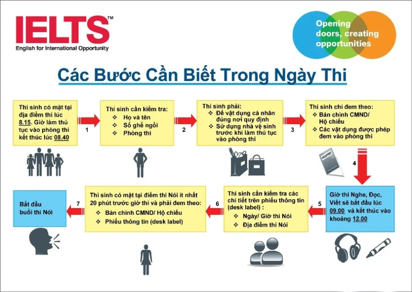 Ausführliche Anleitung zur Prüfung IELTS und wie Sie sich effektiv vorbereiten
